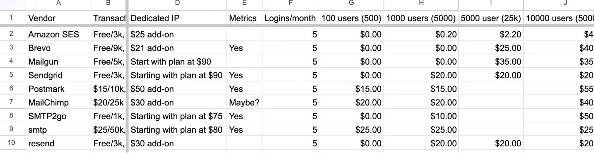 A spreadsheet full of formulas to map out how much each solution would cost at different volume cutoffs. I’m sure we’ve all had to make something like this.