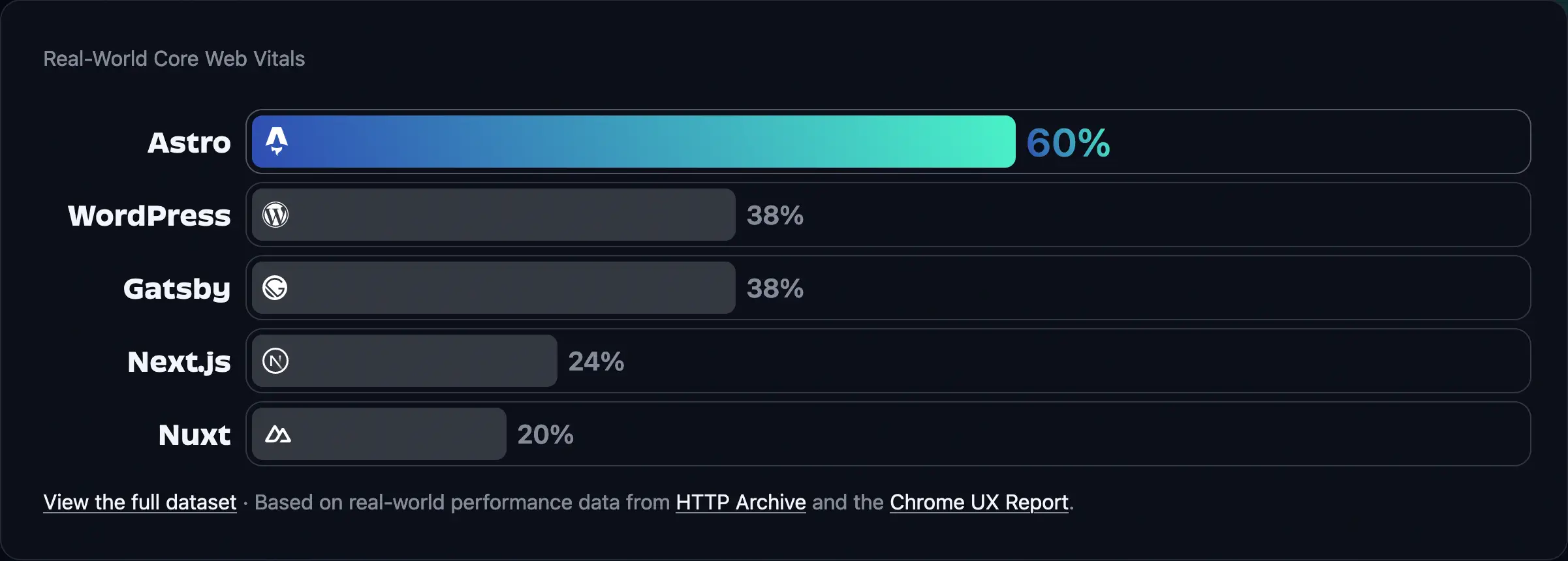 Borrowing this graph from the Astro home page. While benchmarks are sometimes questionable as a selling point of a framework, these numbers come from Google and are pretty impressive.