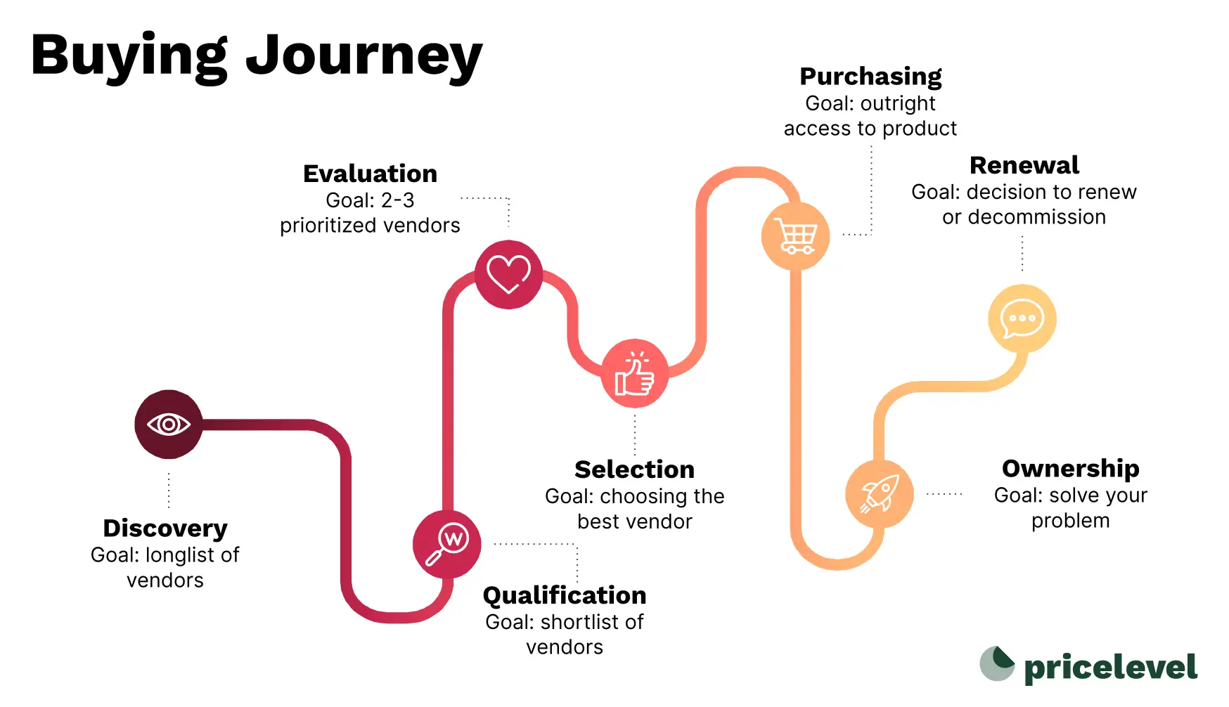 Our high level buying journey