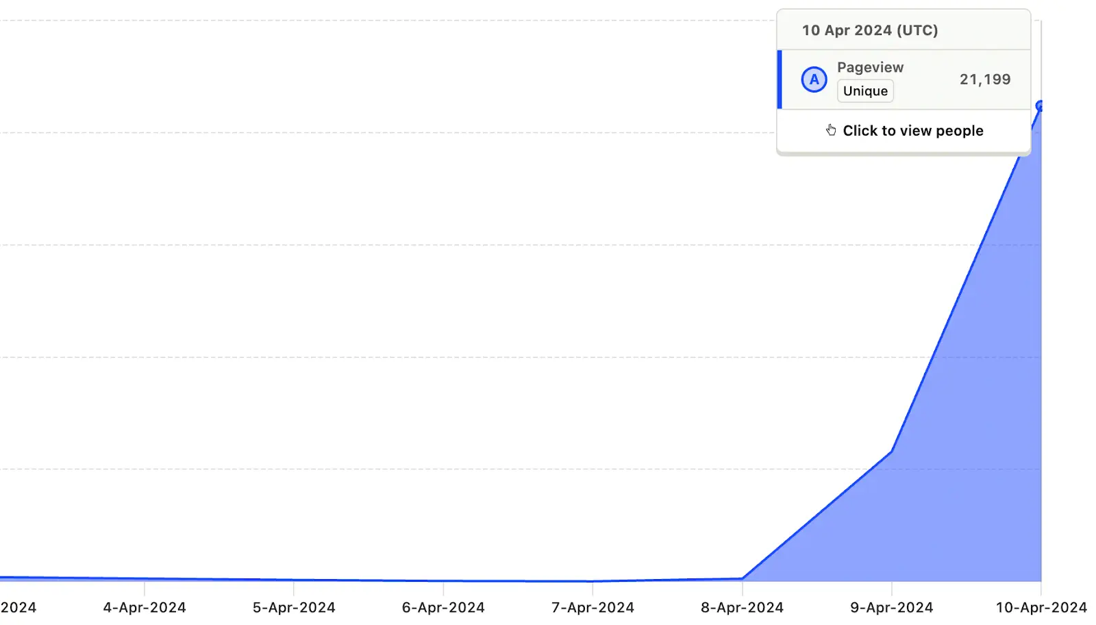 Over 20,000 unique visitors in 3 days blew away our previous metrics