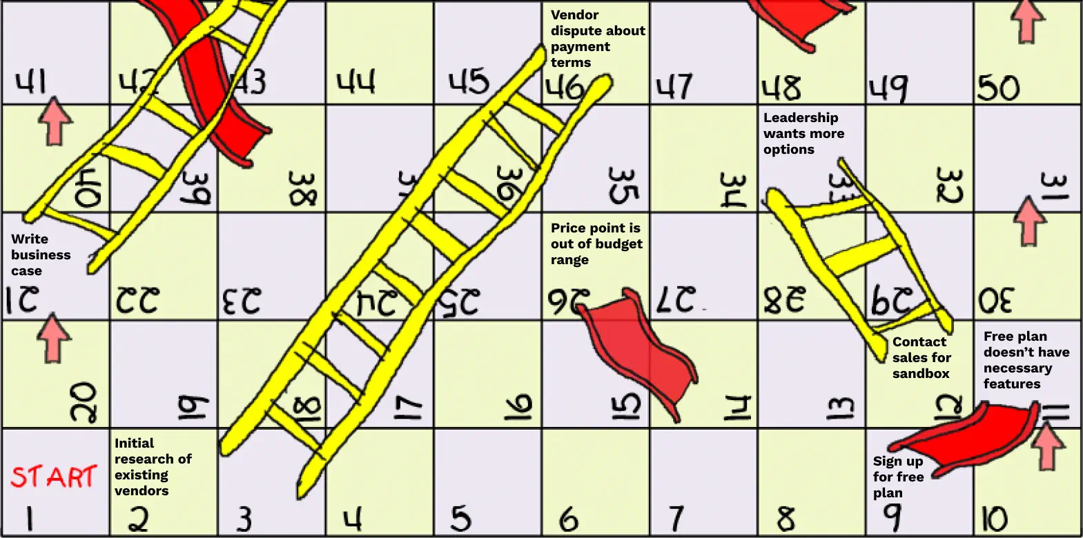 The buying journey as a game of chutes and ladders